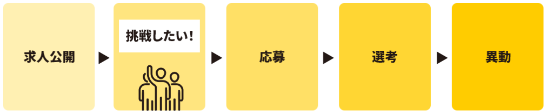 社内公募制度について