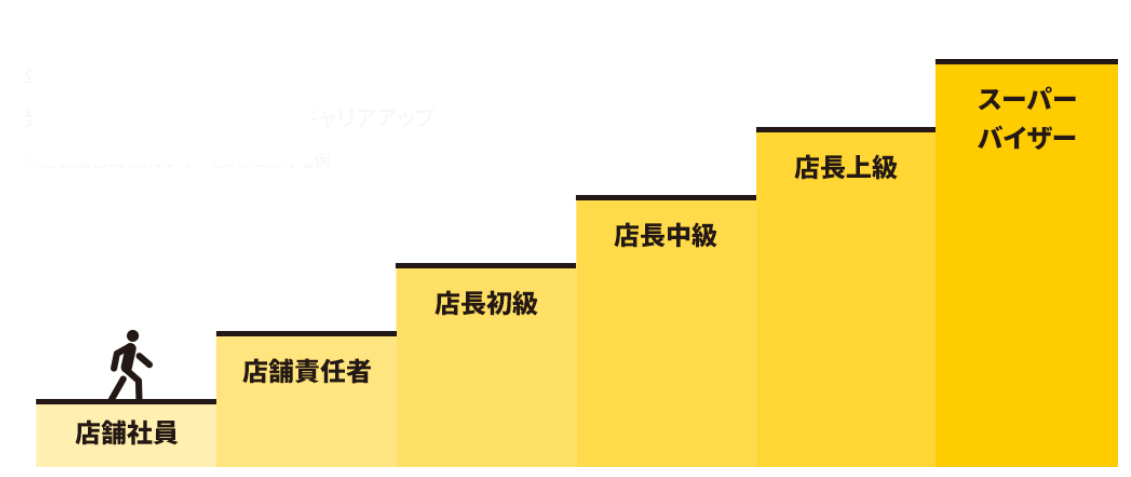 キャリアアップについて