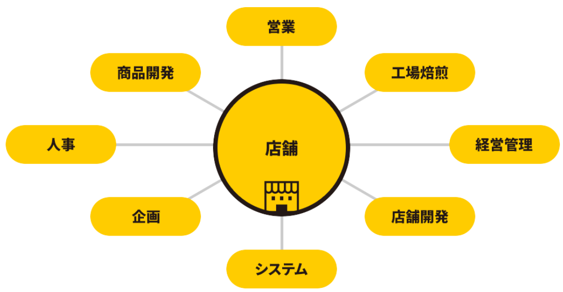 キャリアチェンジについて